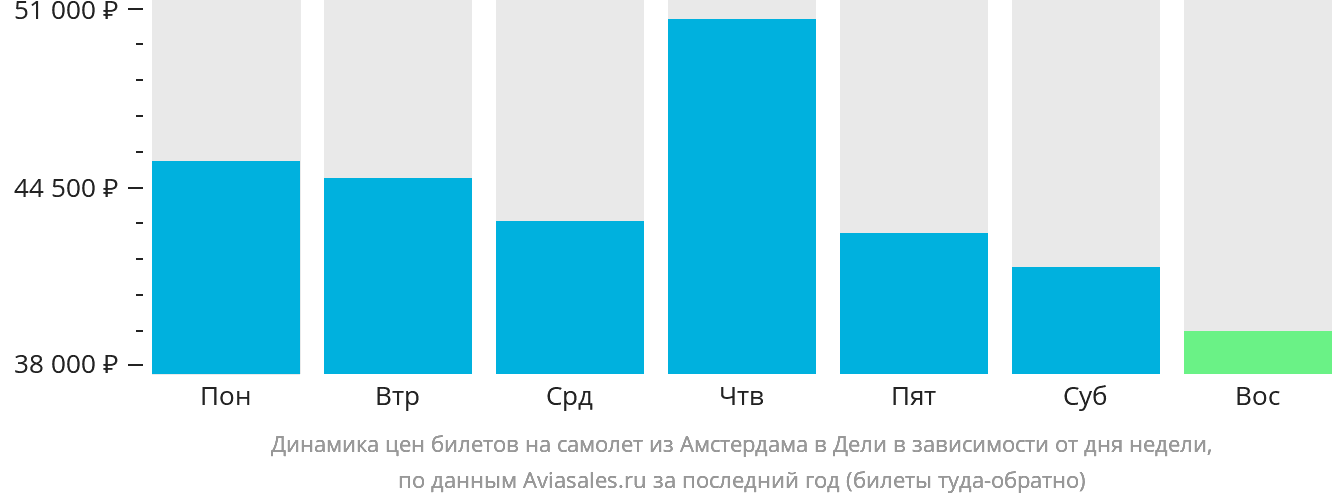 Динамика цен билетов на самолёт из Амстердама в Дели в зависимости от дня недели