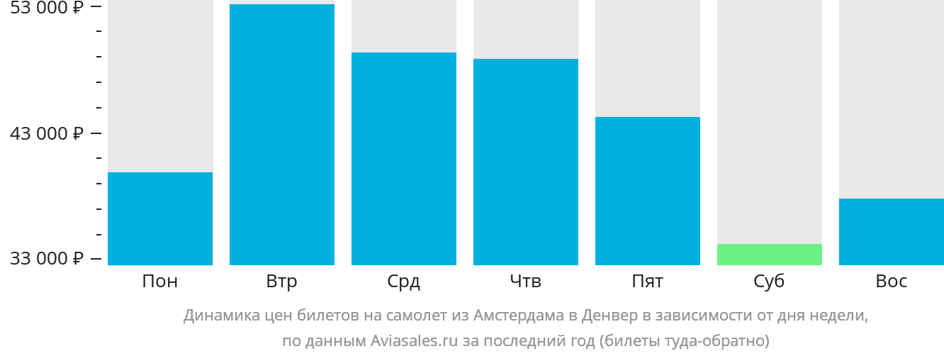 Динамика цен билетов на самолёт из Амстердама в Денвер в зависимости от дня недели