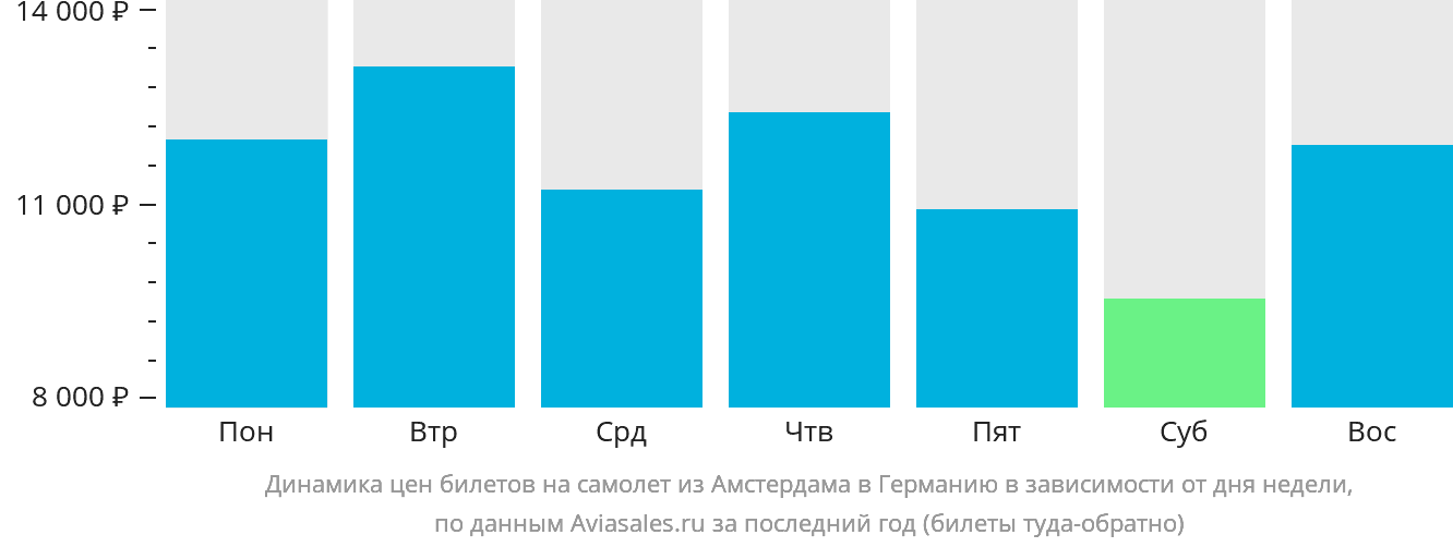 Динамика цен билетов на самолёт из Амстердама в Германию в зависимости от дня недели