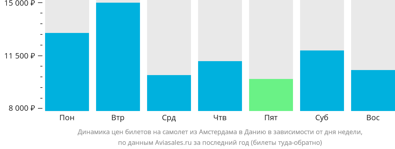 Динамика цен билетов на самолёт из Амстердама в Данию в зависимости от дня недели