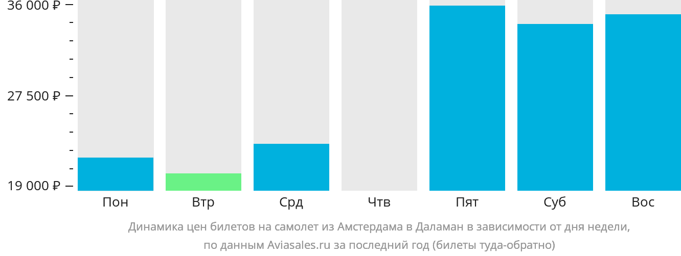 Динамика цен билетов на самолёт из Амстердама в Даламан в зависимости от дня недели