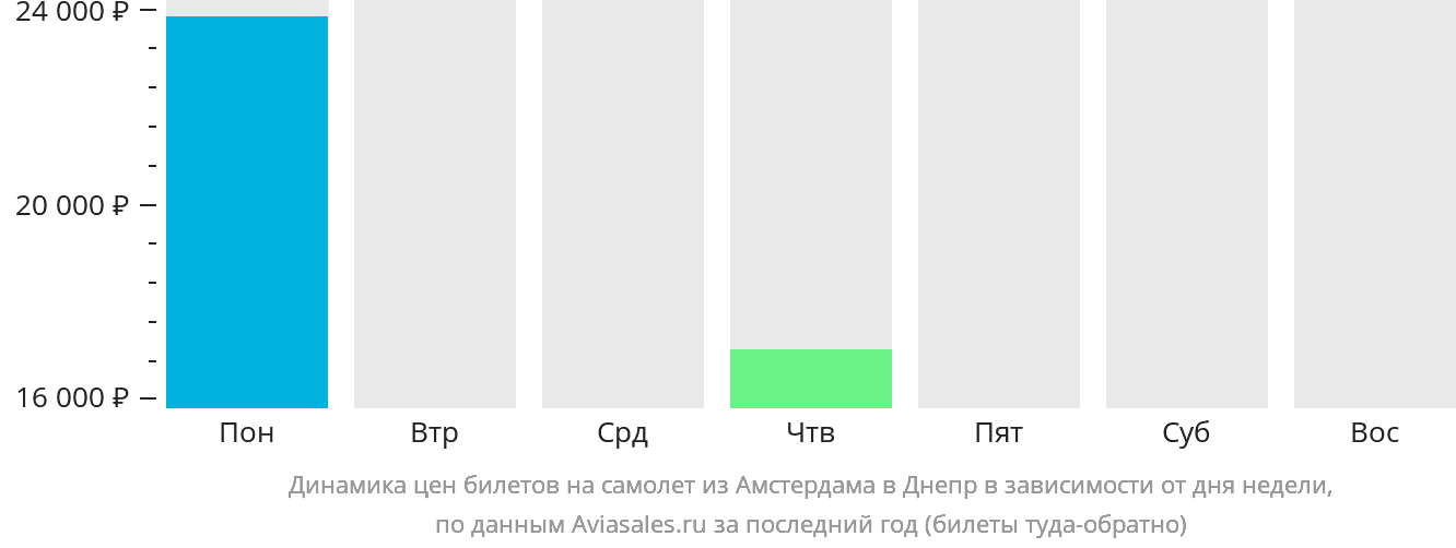 Динамика цен билетов на самолёт из Амстердама в Днепр в зависимости от дня недели