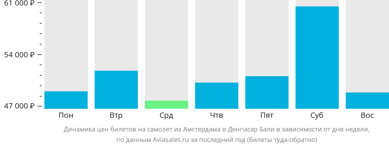 Динамика цен билетов на самолёт из Амстердама в Денпасар (Бали) в зависимости от дня недели