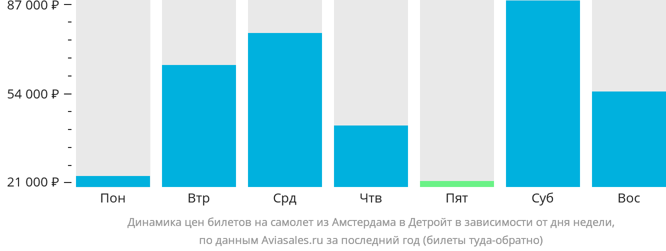 Динамика цен билетов на самолёт из Амстердама в Детройт в зависимости от дня недели