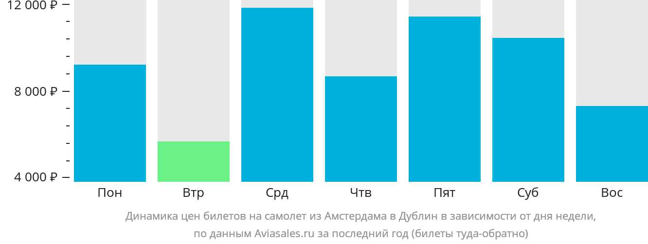 Динамика цен билетов на самолёт из Амстердама в Дублин в зависимости от дня недели