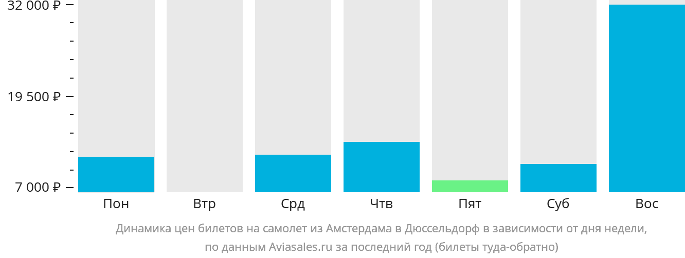 Динамика цен билетов на самолёт из Амстердама в Дюссельдорф в зависимости от дня недели
