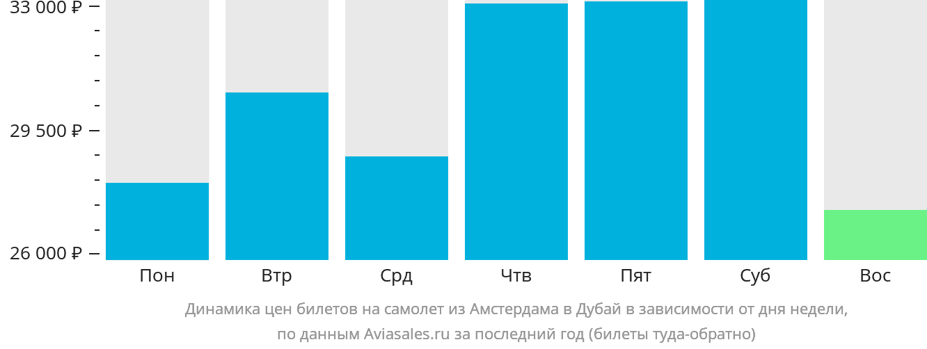 Динамика цен билетов на самолёт из Амстердама в Дубай в зависимости от дня недели