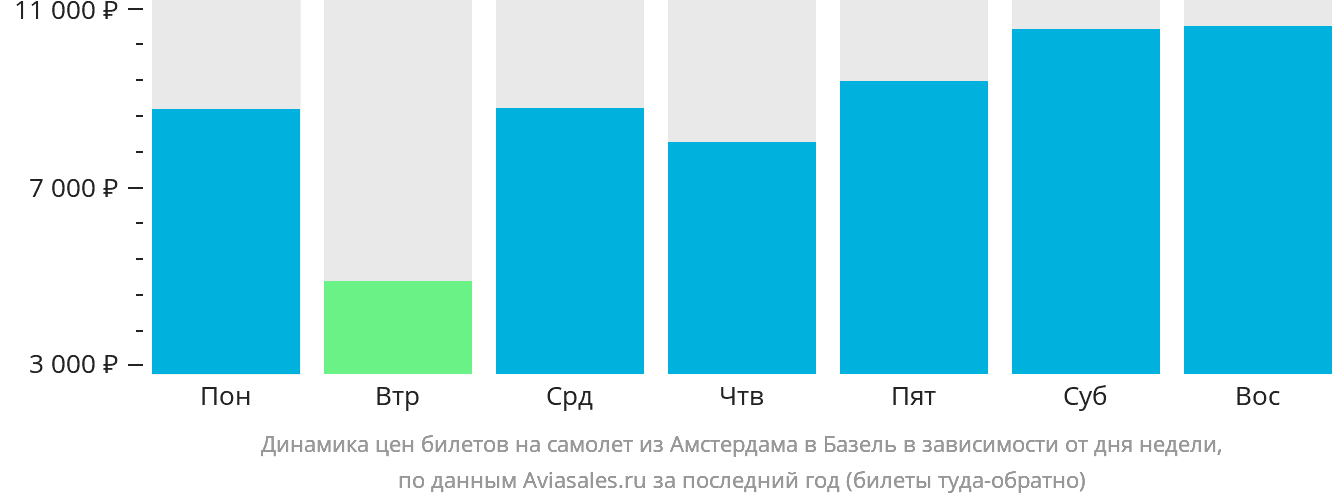 Динамика цен билетов на самолёт из Амстердама в Базель в зависимости от дня недели