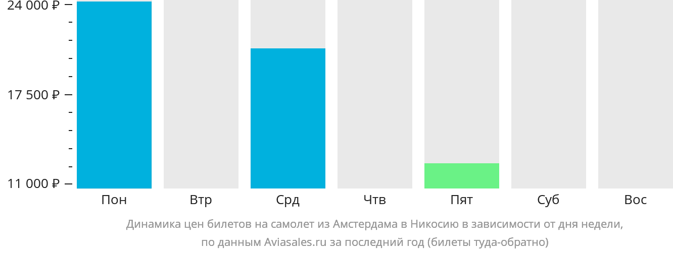 Динамика цен билетов на самолёт из Амстердама в Эрджан в зависимости от дня недели