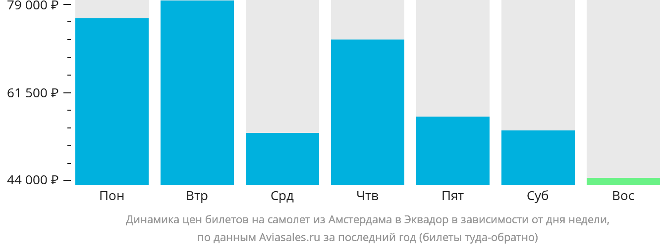 Динамика цен билетов на самолёт из Амстердама в Эквадор в зависимости от дня недели