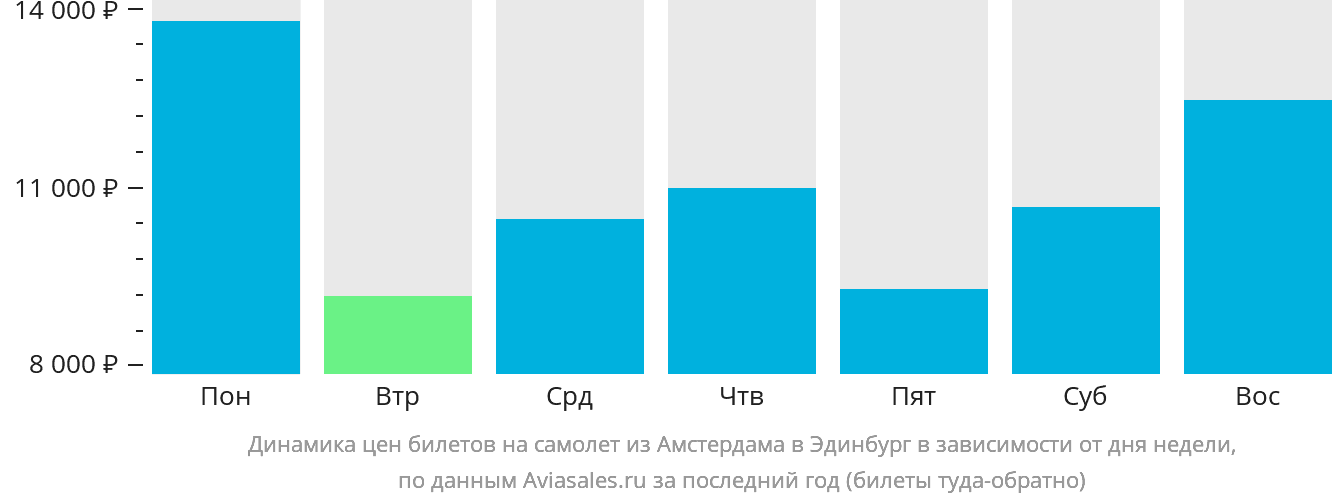 Динамика цен билетов на самолёт из Амстердама в Эдинбург в зависимости от дня недели
