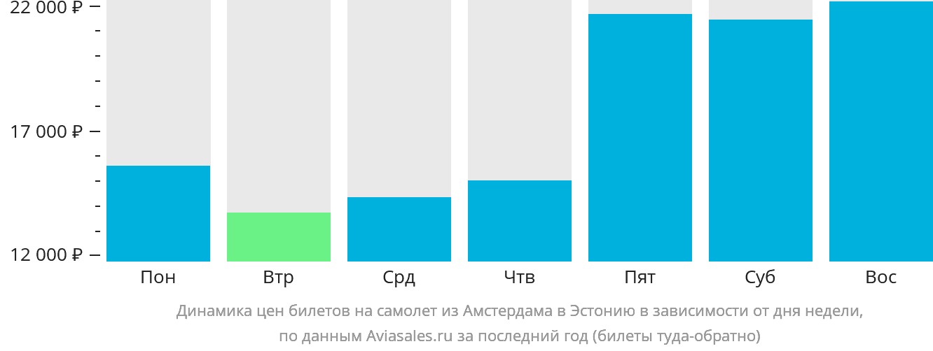 Динамика цен билетов на самолёт из Амстердама в Эстонию в зависимости от дня недели