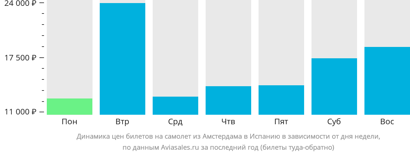 Динамика цен билетов на самолёт из Амстердама в Испанию в зависимости от дня недели