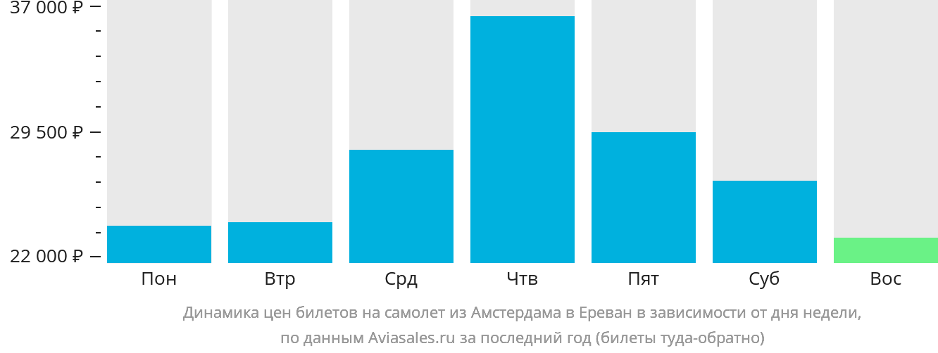 Динамика цен билетов на самолёт из Амстердама в Ереван в зависимости от дня недели