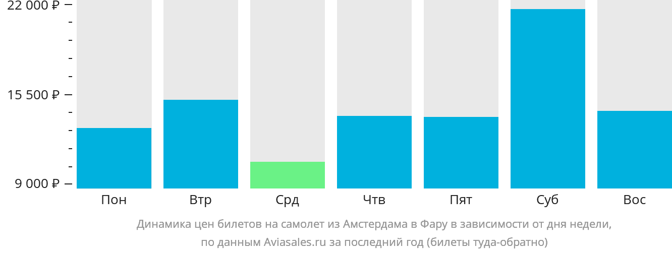 Динамика цен билетов на самолёт из Амстердама в Фару в зависимости от дня недели