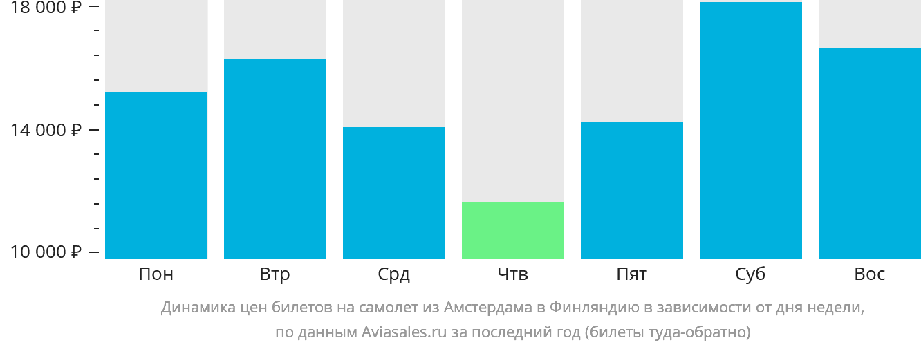 Динамика цен билетов на самолёт из Амстердама в Финляндию в зависимости от дня недели