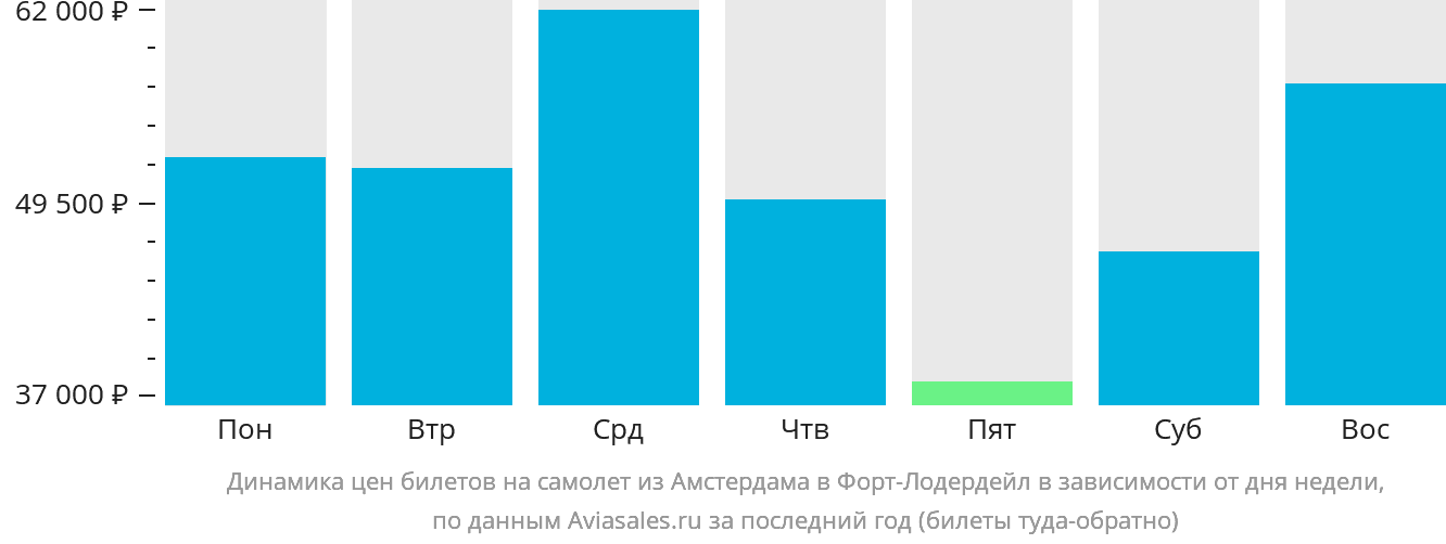 Динамика цен билетов на самолёт из Амстердама в Форт-Лодердейл в зависимости от дня недели