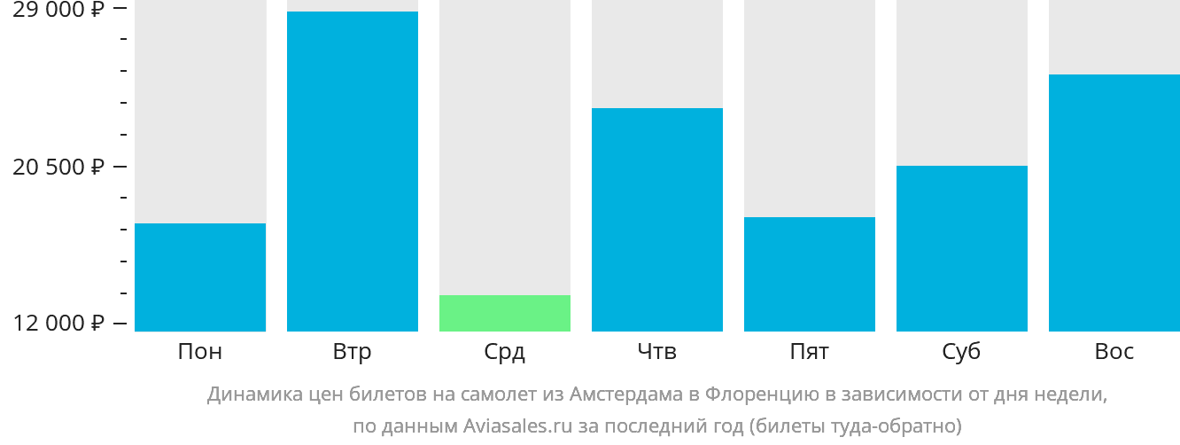 Динамика цен билетов на самолёт из Амстердама в Флоренцию в зависимости от дня недели