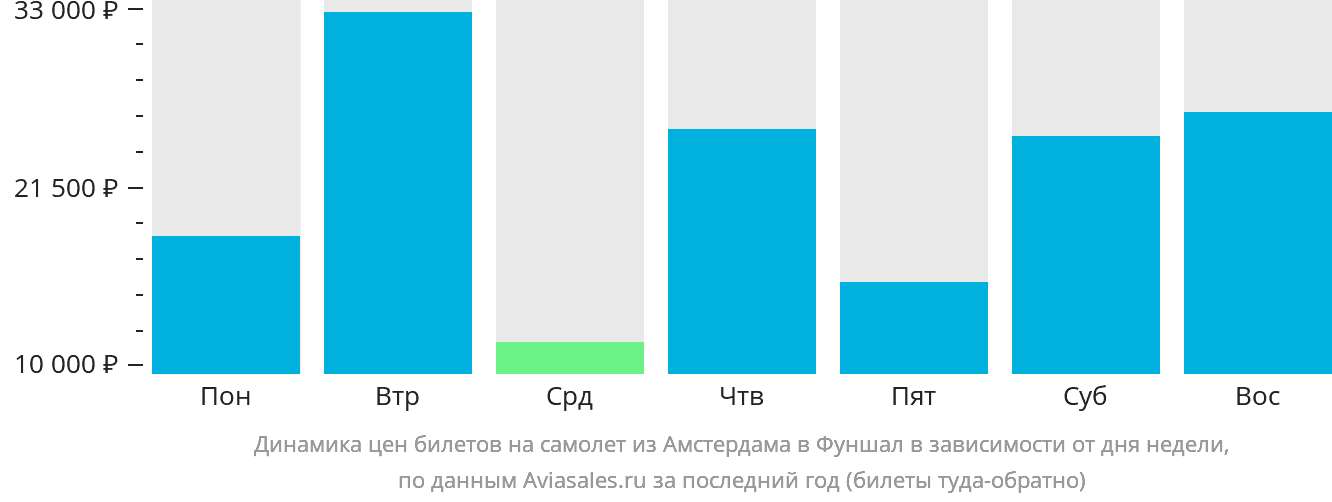 Динамика цен билетов на самолёт из Амстердама в Фуншал (Мадейра) в зависимости от дня недели