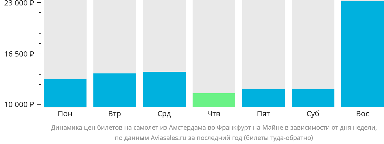 Динамика цен билетов на самолёт из Амстердама во Франкфурт-на-Майне в зависимости от дня недели