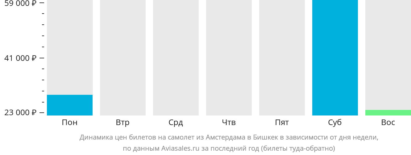 Динамика цен билетов на самолёт из Амстердама в Бишкек в зависимости от дня недели