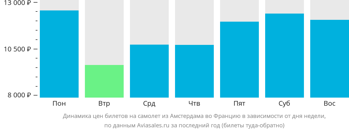 Динамика цен билетов на самолёт из Амстердама во Францию в зависимости от дня недели
