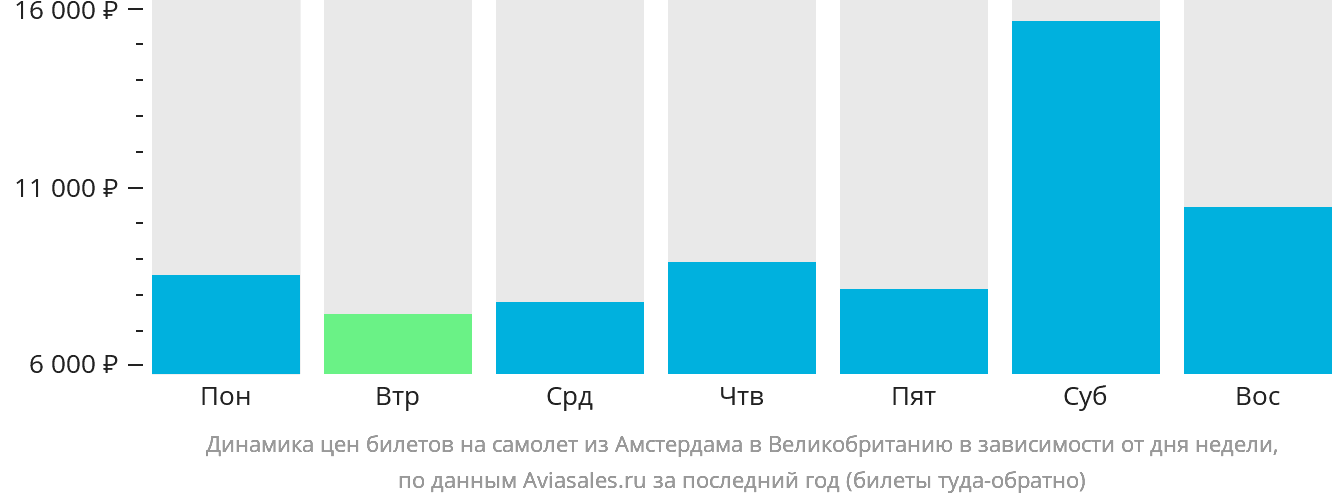 Динамика цен билетов на самолёт из Амстердама в Великобританию в зависимости от дня недели