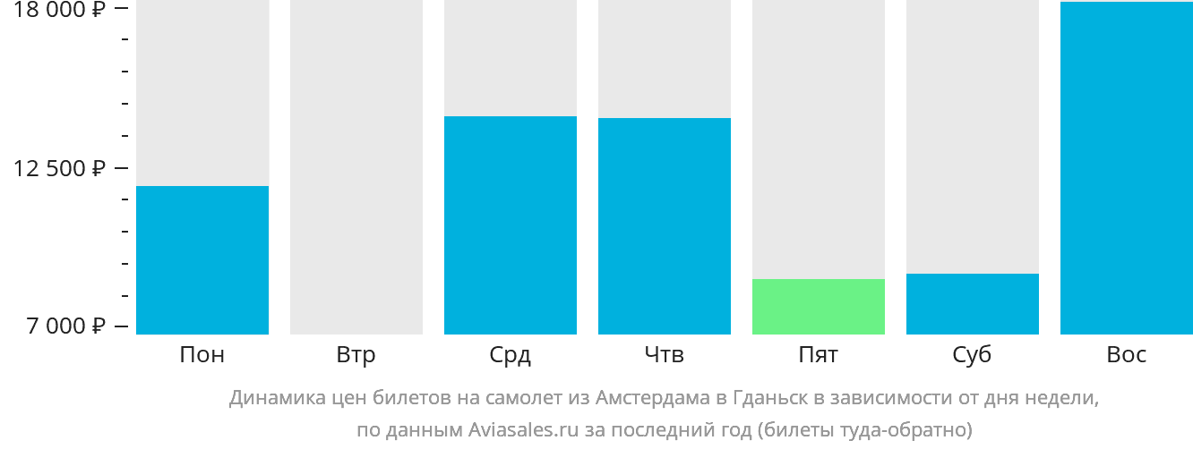 Динамика цен билетов на самолёт из Амстердама в Гданьск в зависимости от дня недели