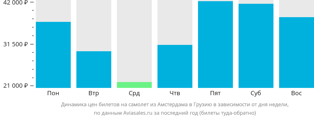 Динамика цен билетов на самолёт из Амстердама в Грузию в зависимости от дня недели