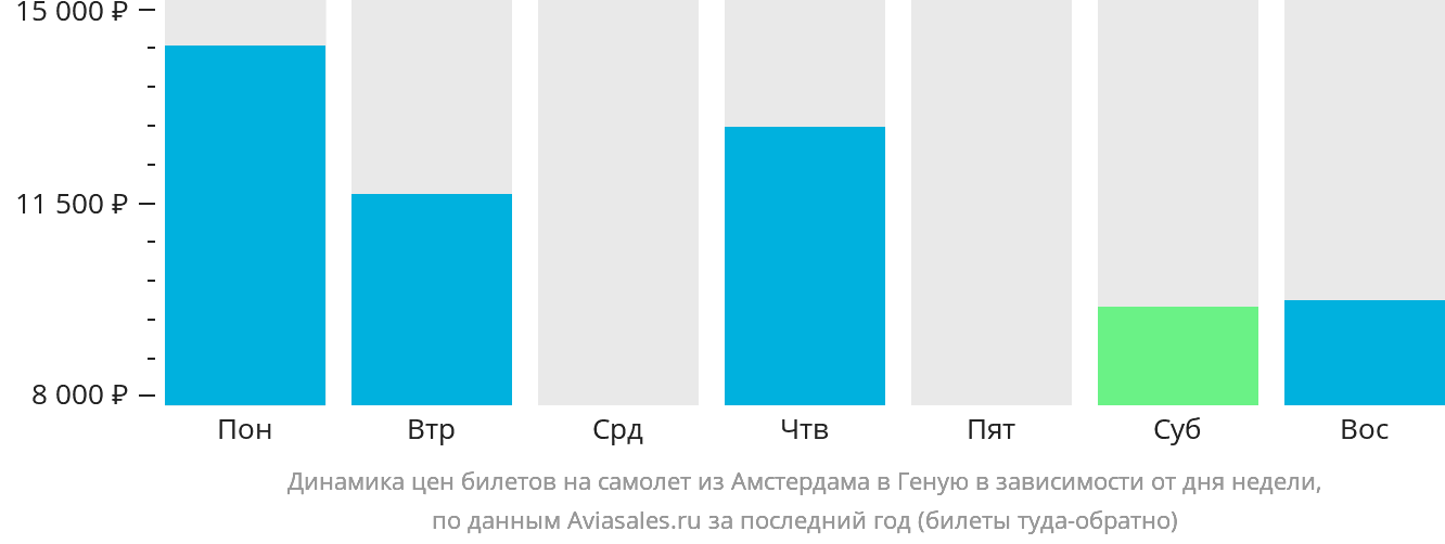 Динамика цен билетов на самолёт из Амстердама в Геную в зависимости от дня недели