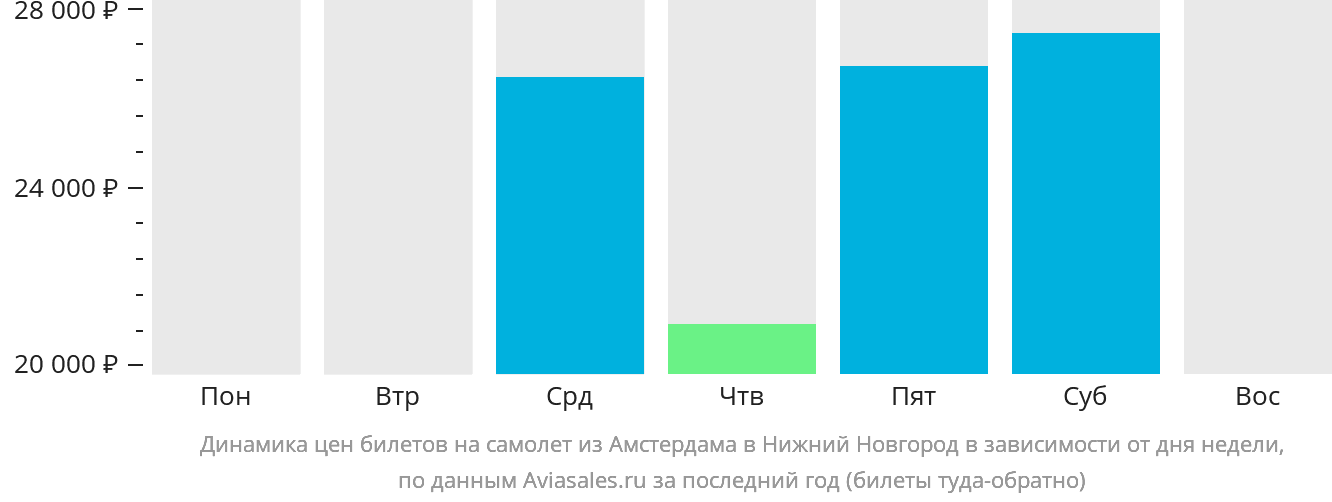 Динамика цен билетов на самолёт из Амстердама в Нижний Новгород в зависимости от дня недели