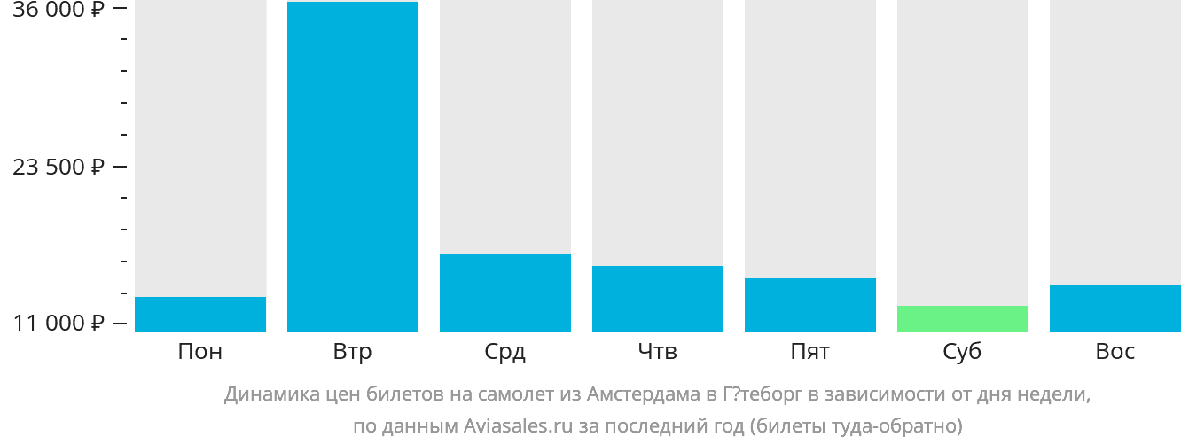 Динамика цен билетов на самолёт из Амстердама в Гётеборг в зависимости от дня недели
