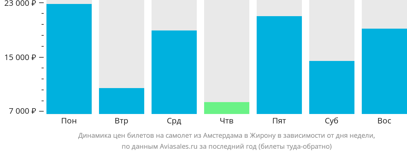 Динамика цен билетов на самолёт из Амстердама в Жирону в зависимости от дня недели