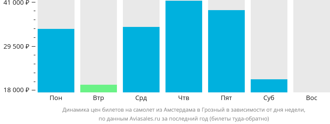 Динамика цен билетов на самолёт из Амстердама в Грозный в зависимости от дня недели