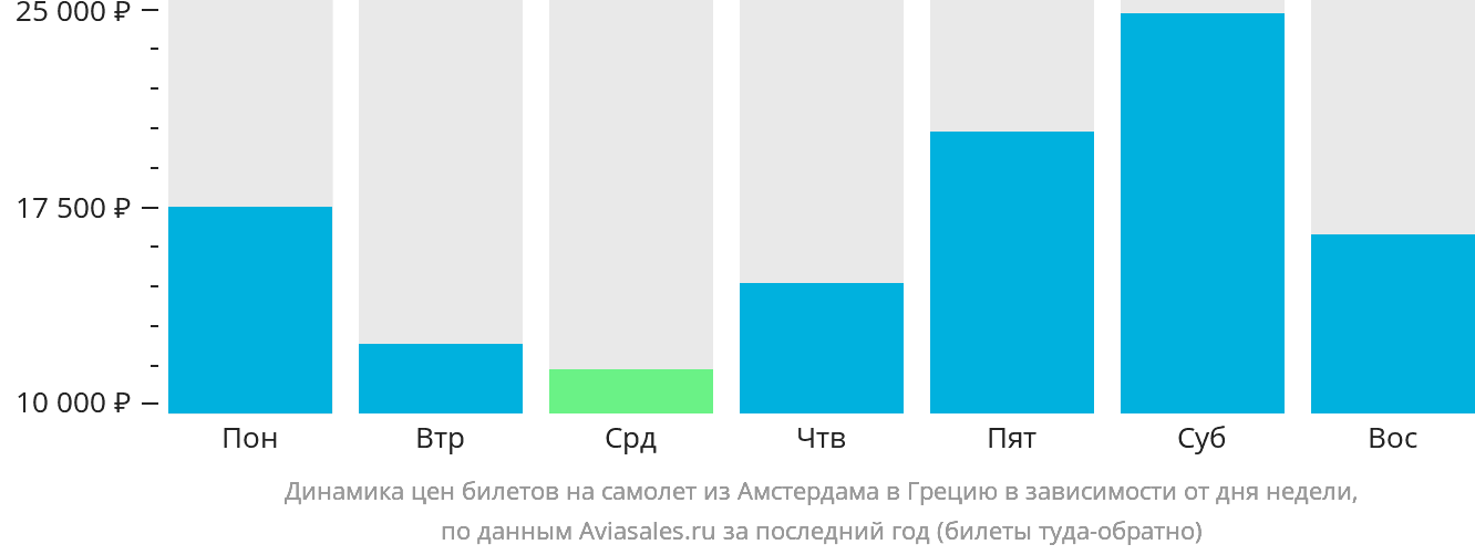Динамика цен билетов на самолёт из Амстердама в Грецию в зависимости от дня недели