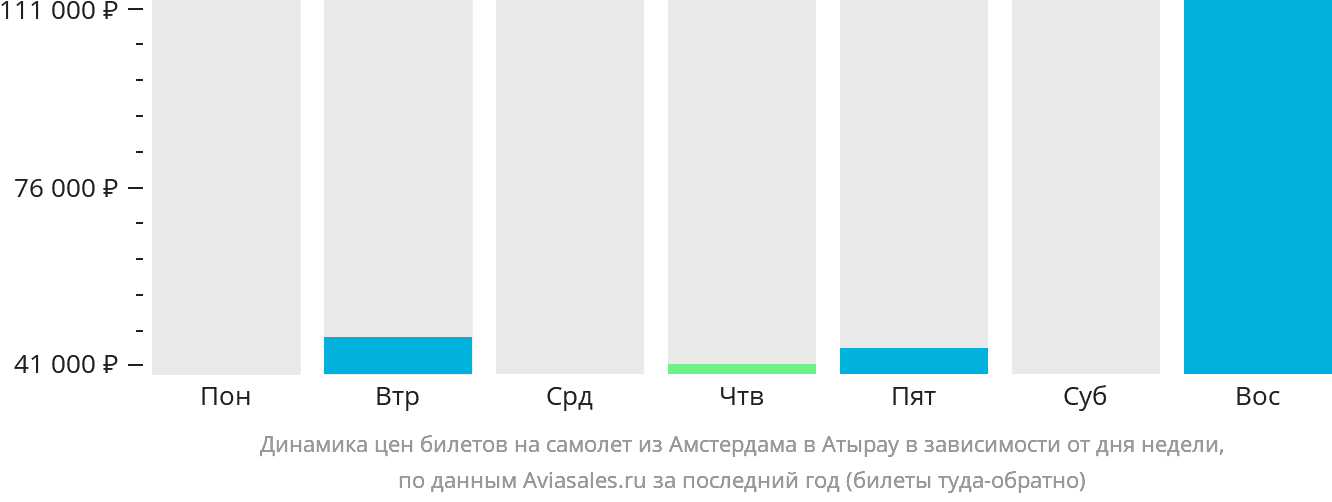 Динамика цен билетов на самолёт из Амстердама в Атырау в зависимости от дня недели