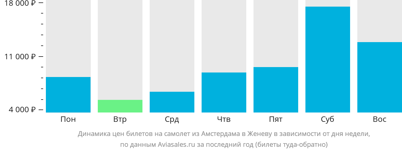 Динамика цен билетов на самолёт из Амстердама в Женеву в зависимости от дня недели