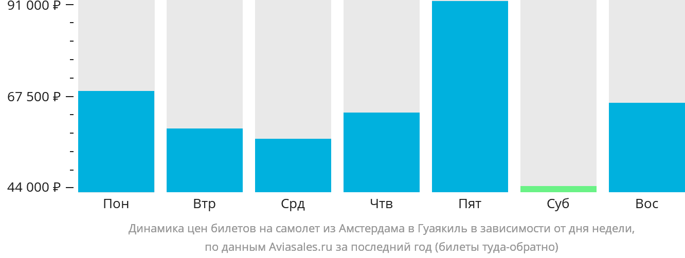 Динамика цен билетов на самолёт из Амстердама в Гуаякиль в зависимости от дня недели