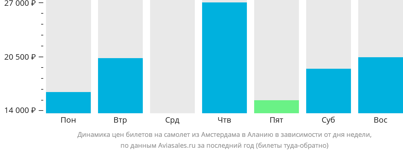 Динамика цен билетов на самолёт из Амстердама в Аланью в зависимости от дня недели