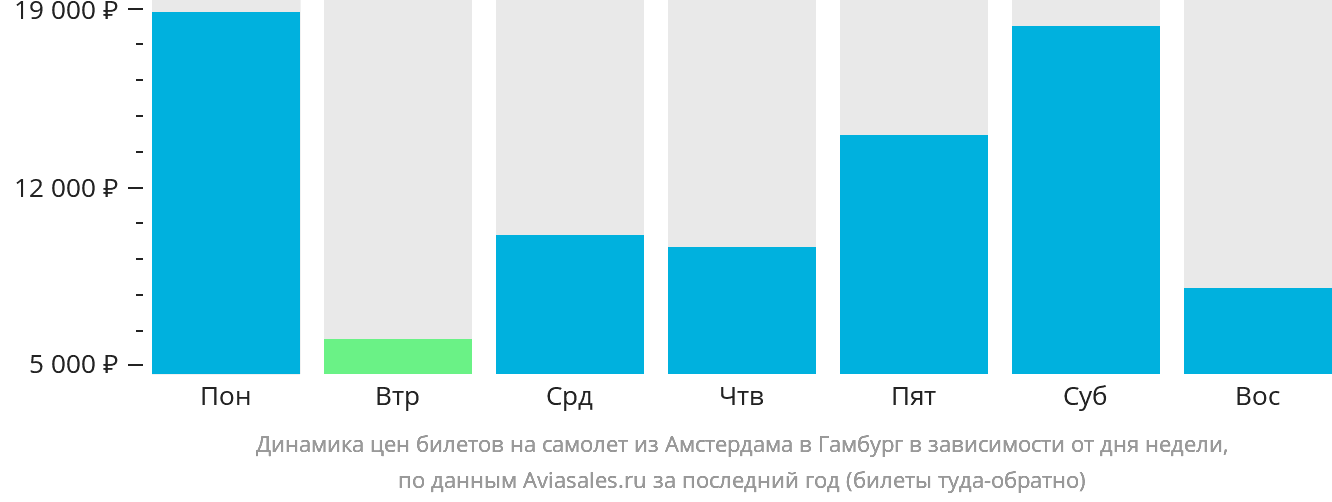 Динамика цен билетов на самолёт из Амстердама в Гамбург в зависимости от дня недели