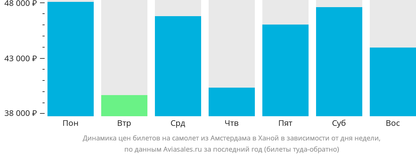 Динамика цен билетов на самолёт из Амстердама в Ханой в зависимости от дня недели