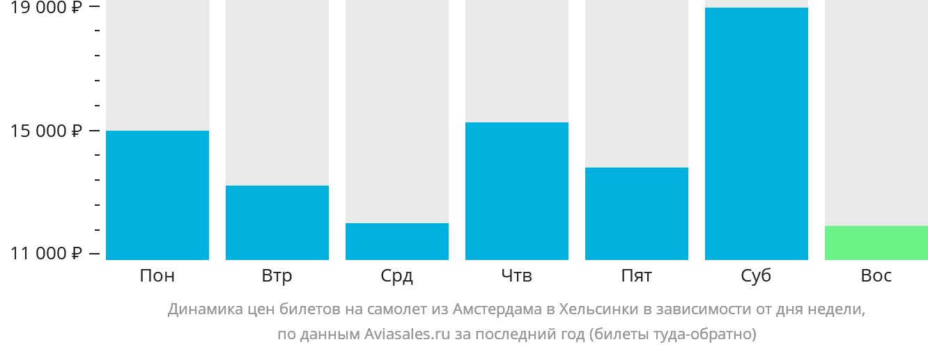 Динамика цен билетов на самолёт из Амстердама в Хельсинки в зависимости от дня недели