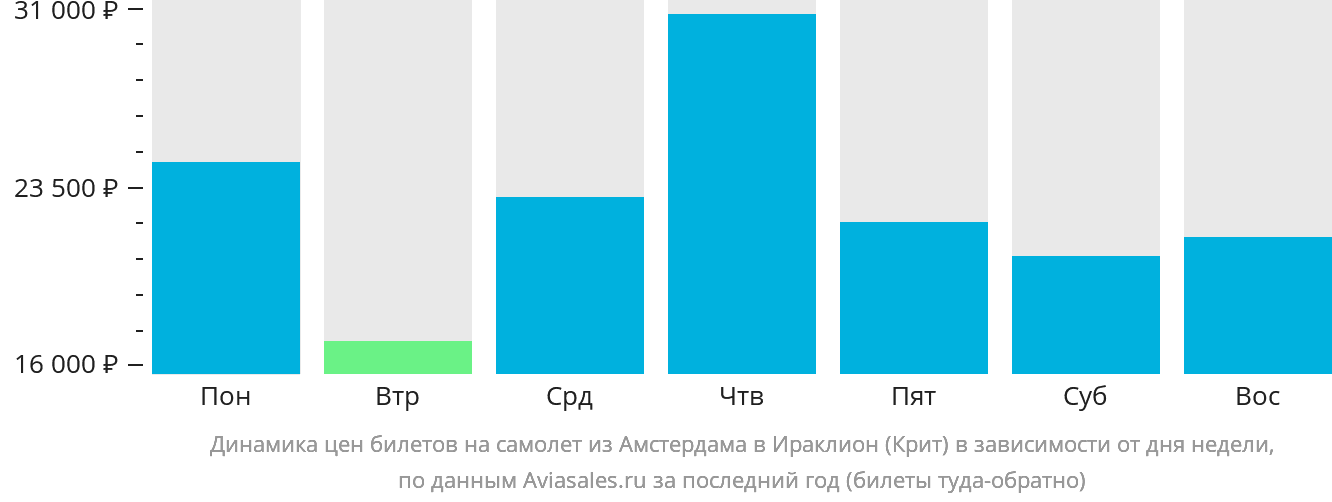 Динамика цен билетов на самолёт из Амстердама в Ираклион в зависимости от дня недели