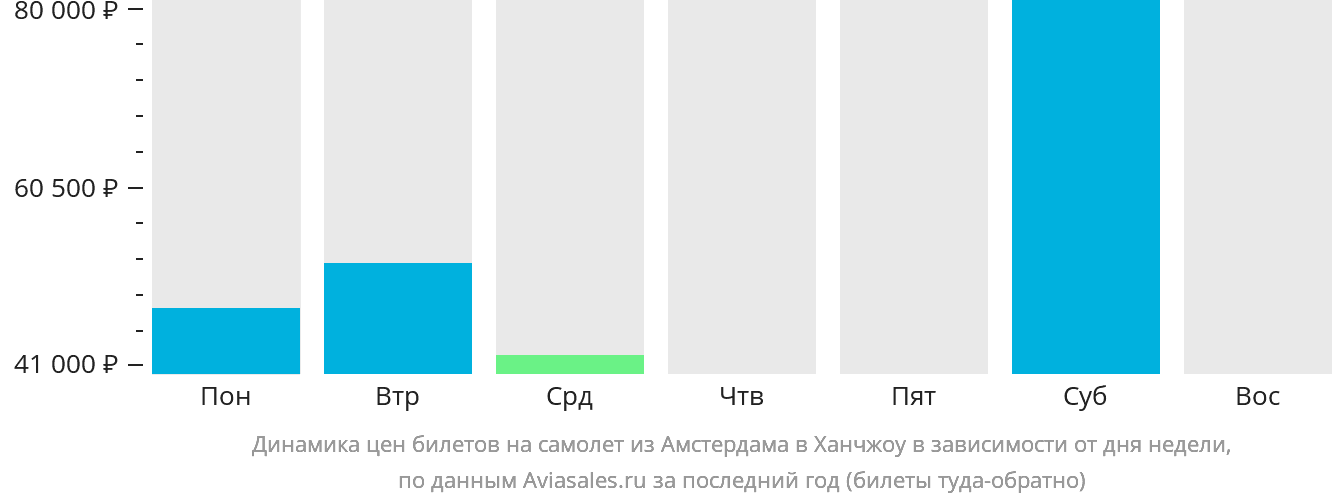 Динамика цен билетов на самолёт из Амстердама в Ханчжоу в зависимости от дня недели