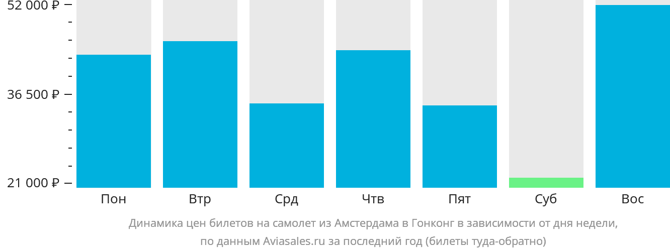 Динамика цен билетов на самолёт из Амстердама в Гонконг в зависимости от дня недели