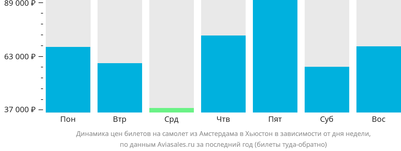 Динамика цен билетов на самолёт из Амстердама в Хьюстон в зависимости от дня недели