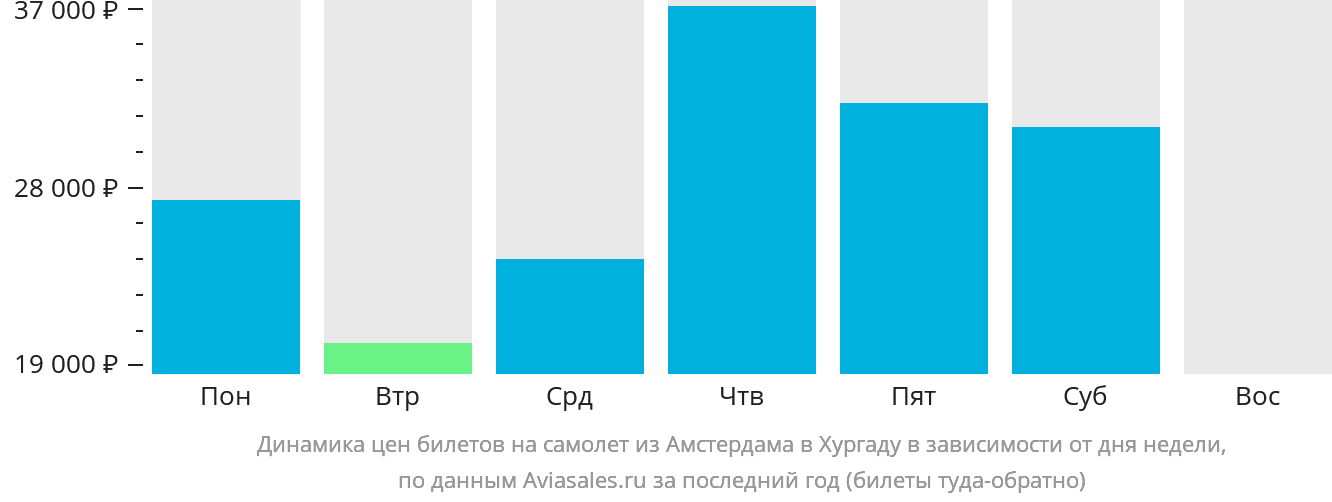 Динамика цен билетов на самолёт из Амстердама в Хургаду в зависимости от дня недели