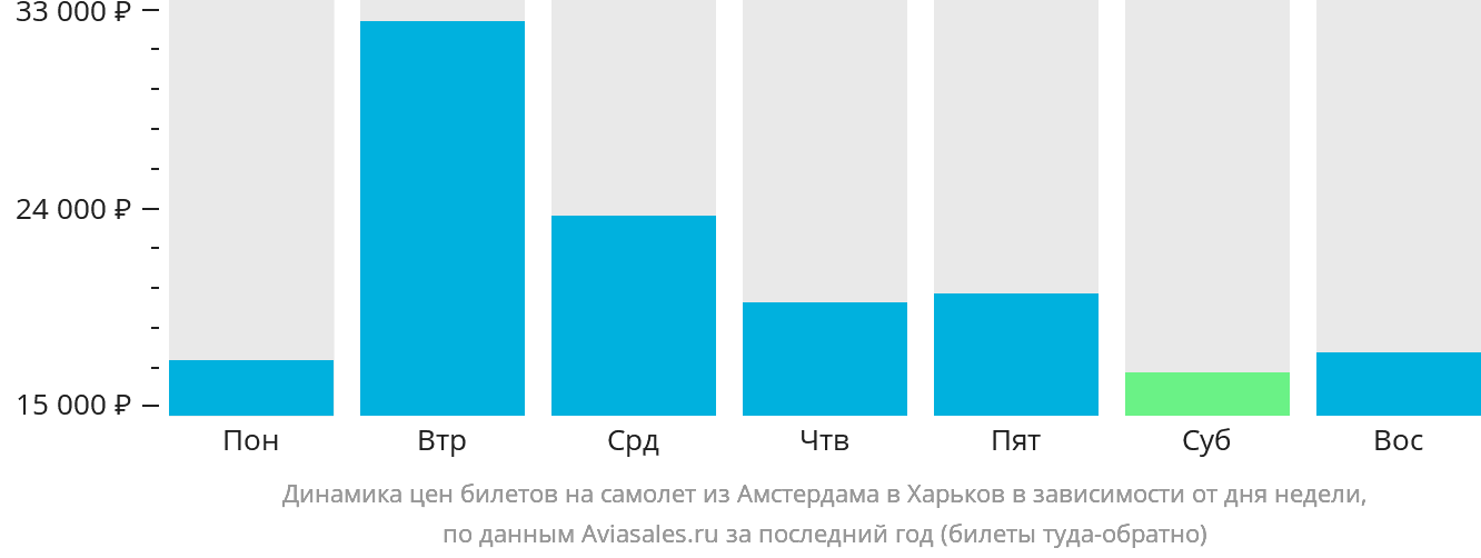 Динамика цен билетов на самолёт из Амстердама в Харьков в зависимости от дня недели