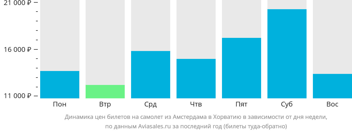 Динамика цен билетов на самолёт из Амстердама в Хорватию в зависимости от дня недели