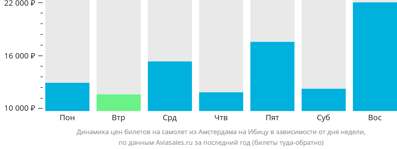 Динамика цен билетов на самолёт из Амстердама на Ибицу в зависимости от дня недели